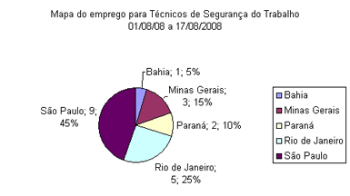 Grfico informativo de vagas sobre o Mapa de Empregos para Tcnicos de Segurana do Trabalho